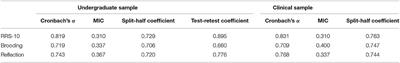 Psychometric Properties of the Chinese Version of the 10-Item Ruminative Response Scale Among Undergraduates and Depressive Patients